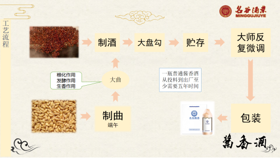 醬香白酒生產工藝流程