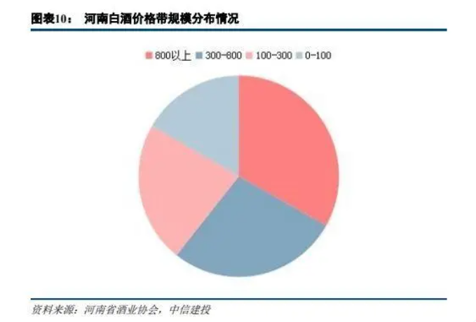 河南白酒價格帶規模.png